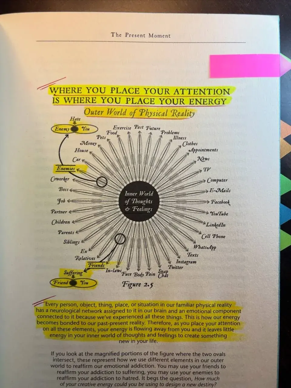 diagram about the present moment and where you place your attention and energy in everyday life