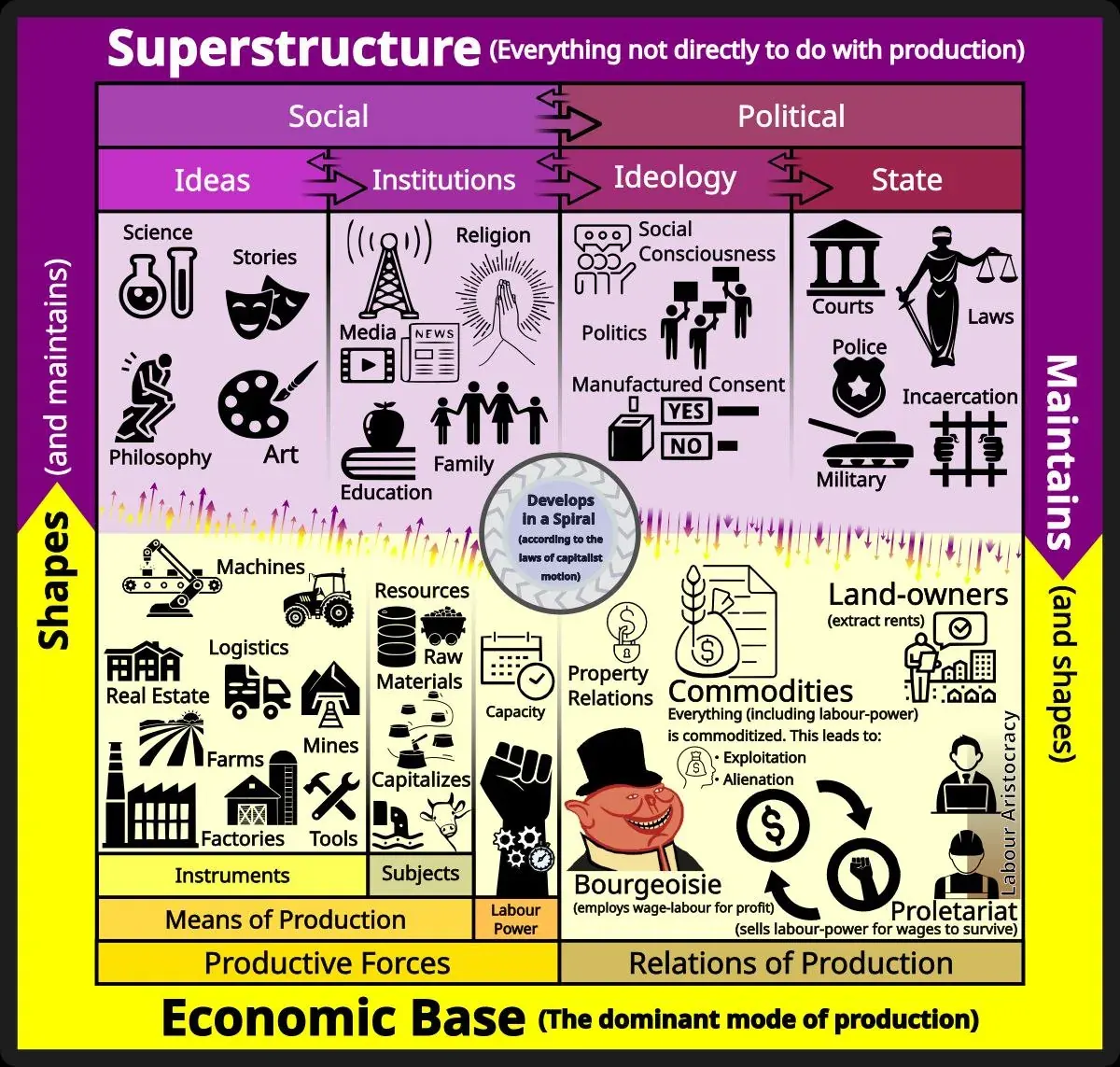 Diagram of Marxist base and superstructure with notes on ideology, media, state power and manufactured consent